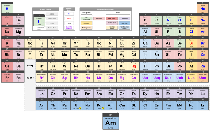 Periodic Chart - Americium