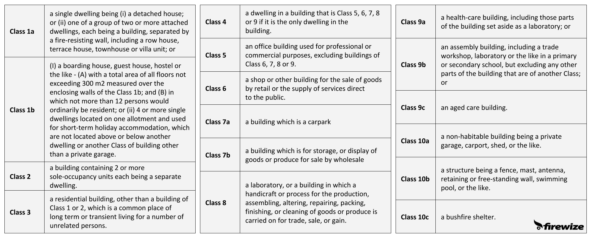 Building Types Classification