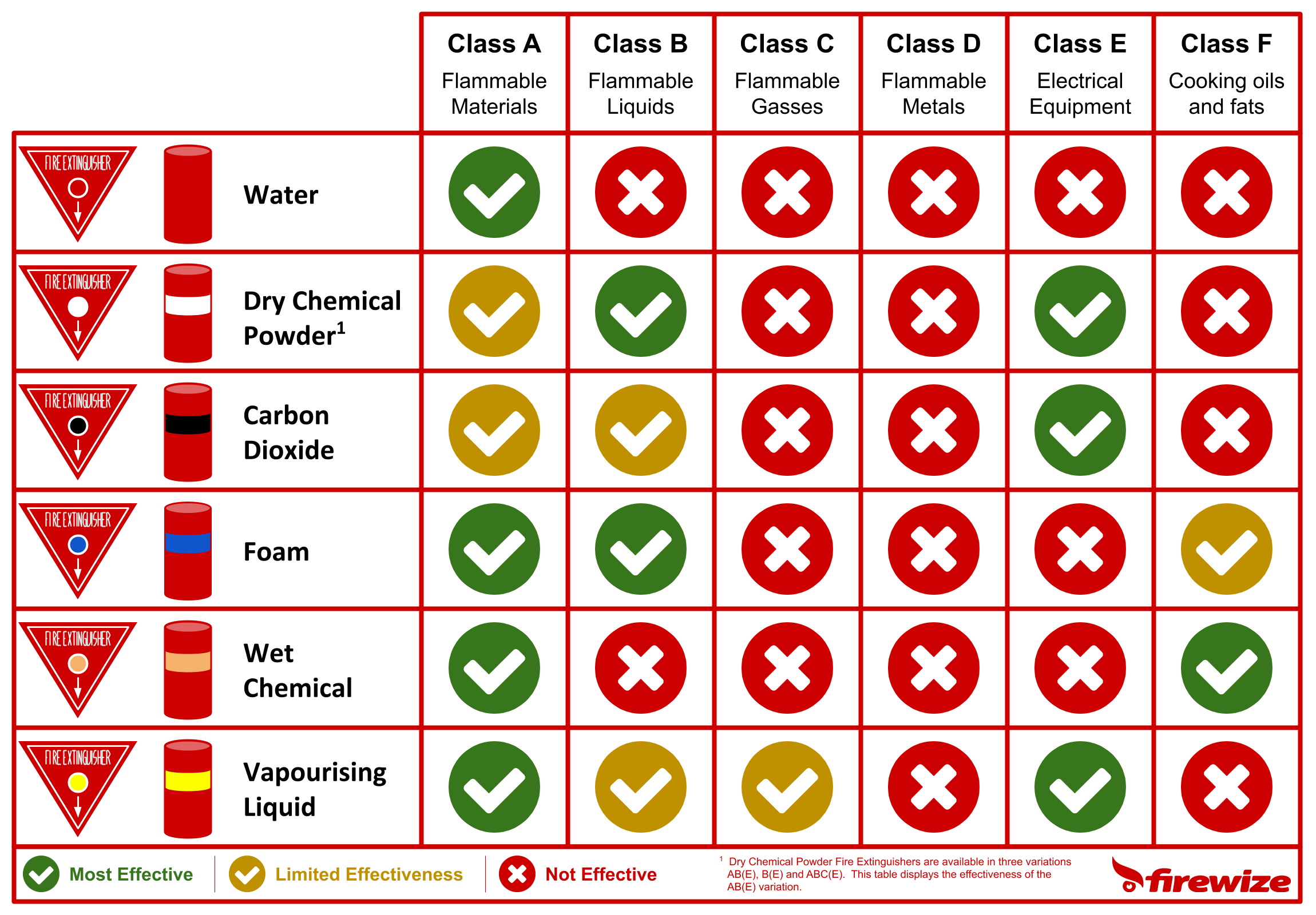 Portable Fire Extinguisher Classifications Firewize   Fire Extinguisher Classifications 